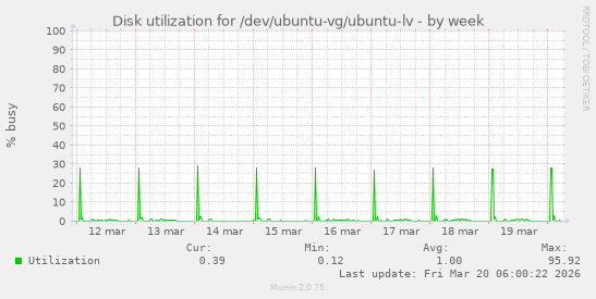 Disk utilization for /dev/ubuntu-vg/ubuntu-lv