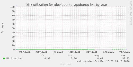 Disk utilization for /dev/ubuntu-vg/ubuntu-lv