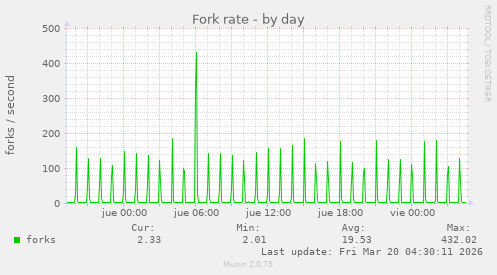Fork rate