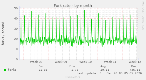 Fork rate