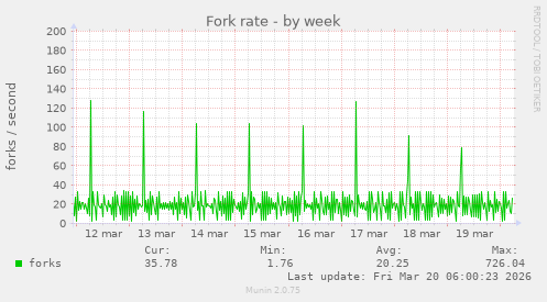 Fork rate