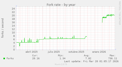 Fork rate