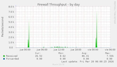 Firewall Throughput