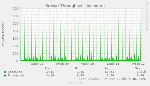 Firewall Throughput