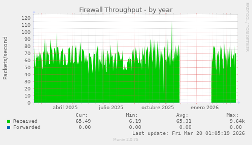 Firewall Throughput