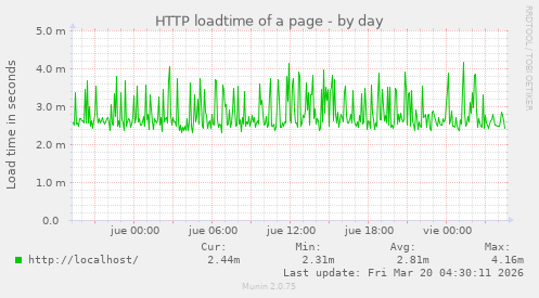 HTTP loadtime of a page