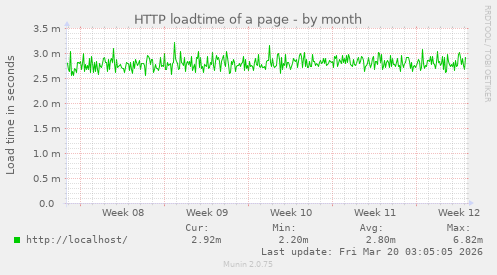 HTTP loadtime of a page