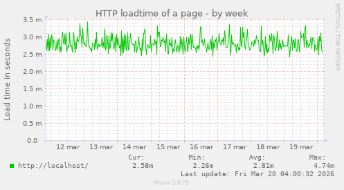 HTTP loadtime of a page