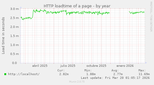 HTTP loadtime of a page
