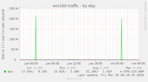 ens160 traffic