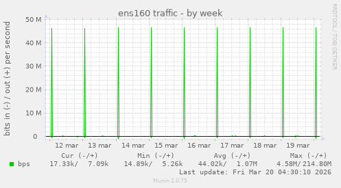 ens160 traffic