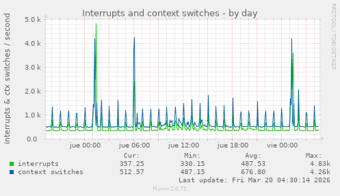Interrupts and context switches