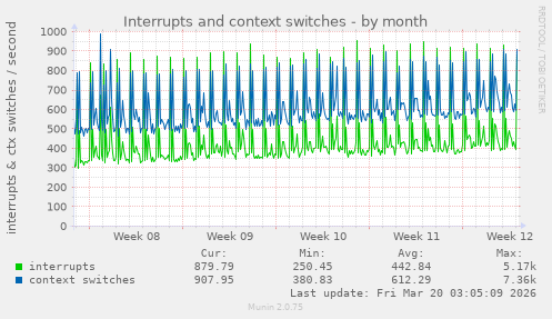 Interrupts and context switches