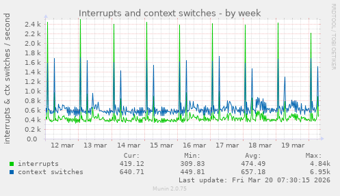 Interrupts and context switches