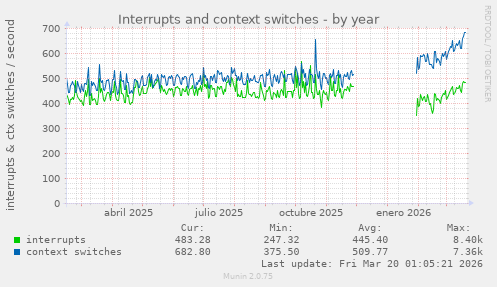 Interrupts and context switches