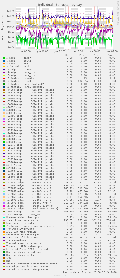 Individual interrupts