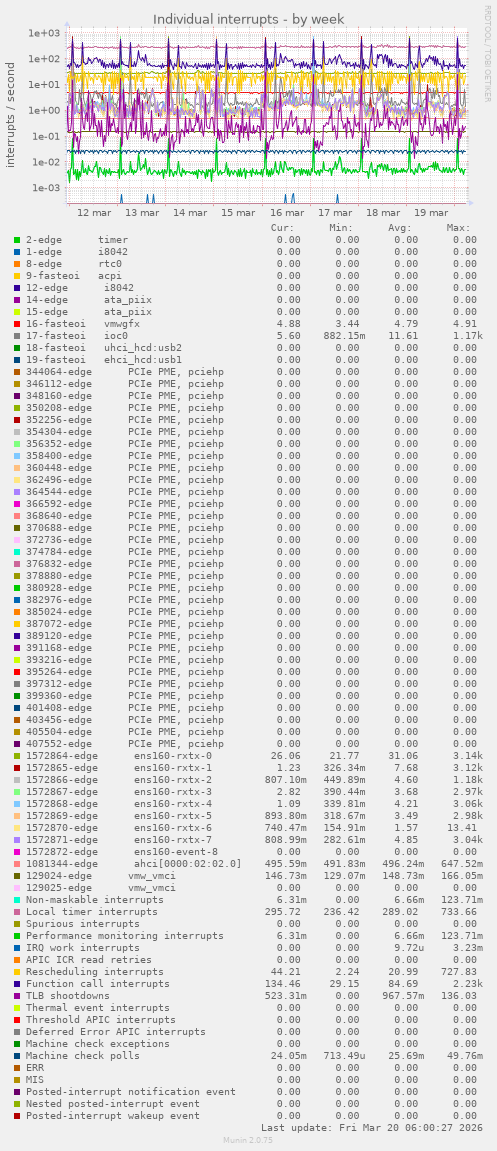 Individual interrupts
