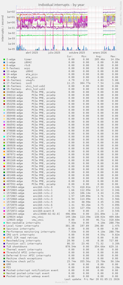 Individual interrupts