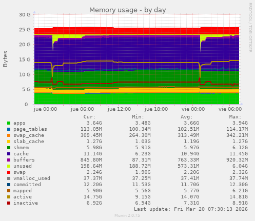 Memory usage