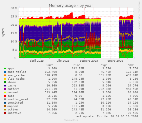 Memory usage