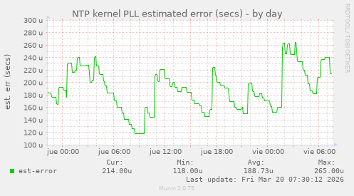 NTP kernel PLL estimated error (secs)