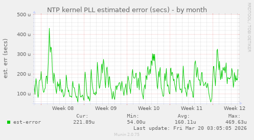 NTP kernel PLL estimated error (secs)