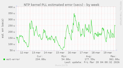 NTP kernel PLL estimated error (secs)