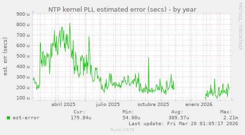 NTP kernel PLL estimated error (secs)