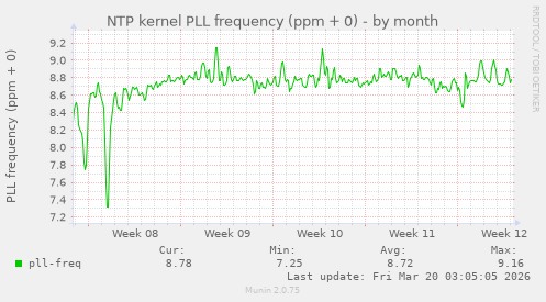 NTP kernel PLL frequency (ppm + 0)