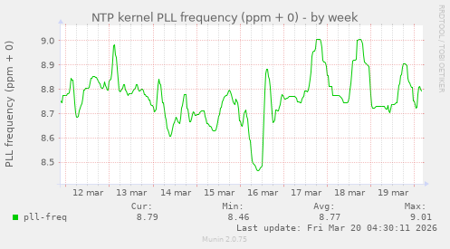 NTP kernel PLL frequency (ppm + 0)