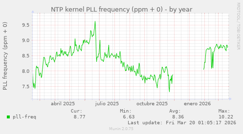 NTP kernel PLL frequency (ppm + 0)