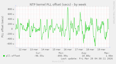 NTP kernel PLL offset (secs)