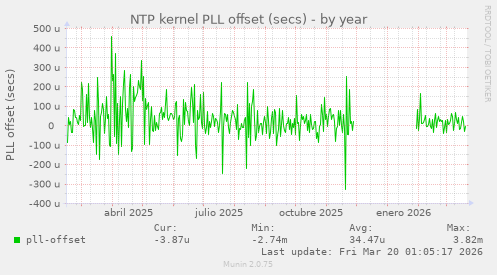 NTP kernel PLL offset (secs)