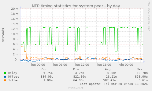 NTP timing statistics for system peer