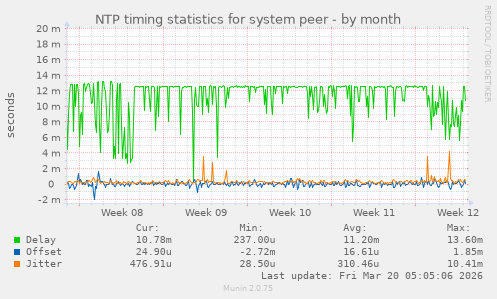 NTP timing statistics for system peer
