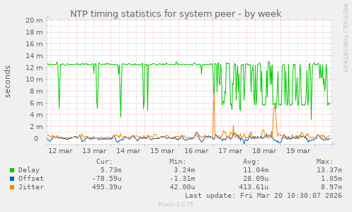 NTP timing statistics for system peer