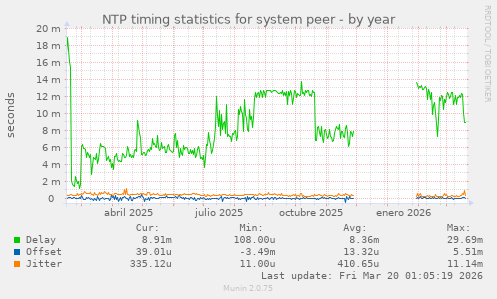NTP timing statistics for system peer