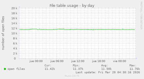 File table usage