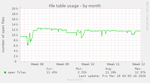 File table usage