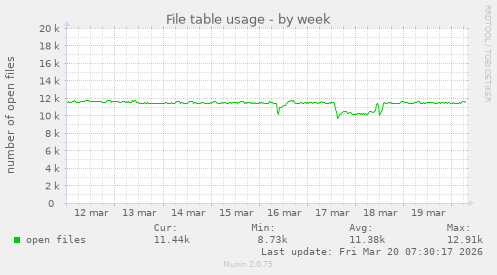 File table usage