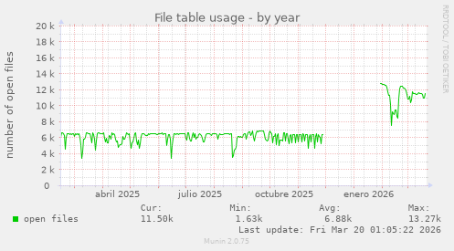 File table usage