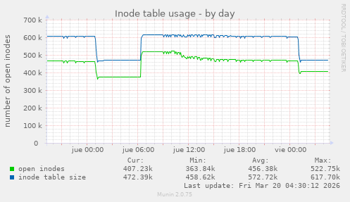 Inode table usage