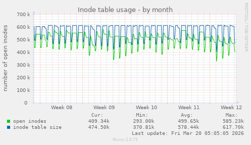 Inode table usage