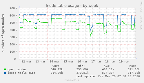 Inode table usage