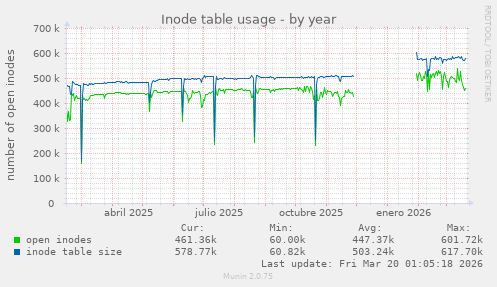 Inode table usage