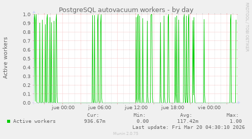 PostgreSQL autovacuum workers