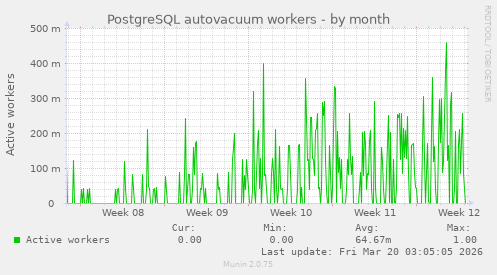 PostgreSQL autovacuum workers