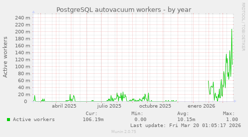 PostgreSQL autovacuum workers