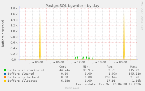 PostgreSQL bgwriter