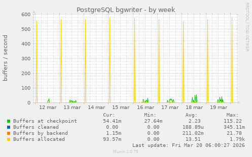 PostgreSQL bgwriter